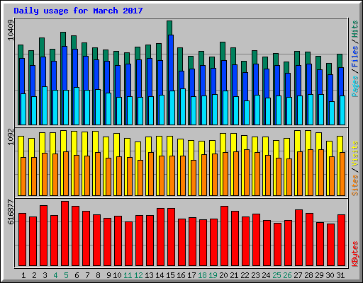 Daily usage for March 2017