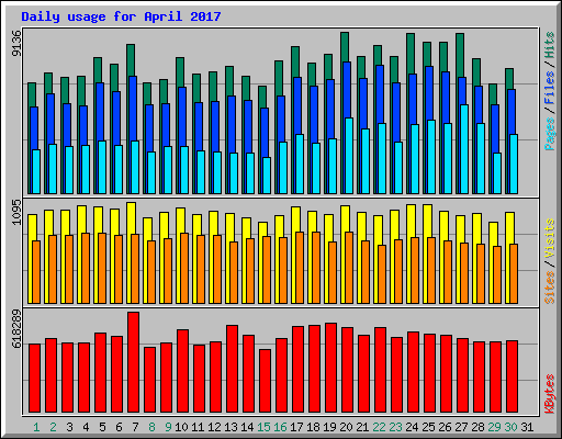 Daily usage for April 2017