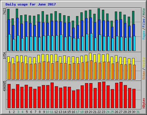 Daily usage for June 2017