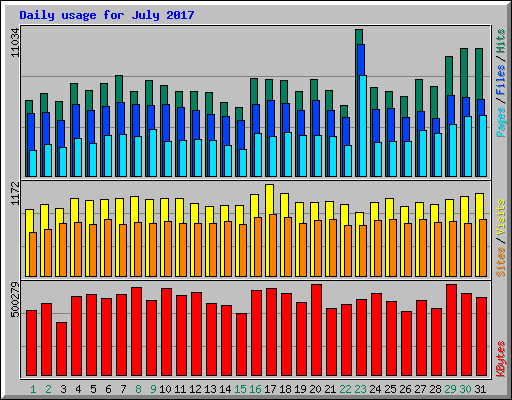 Daily usage for July 2017