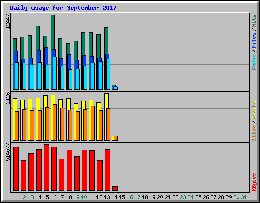 Daily usage for September 2017
