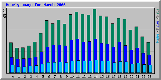 Hourly usage for March 2006