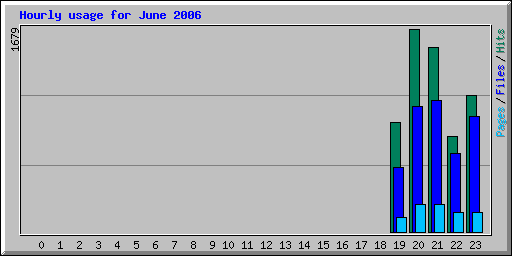 Hourly usage for June 2006