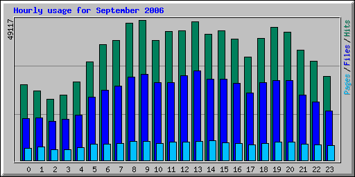 Hourly usage for September 2006