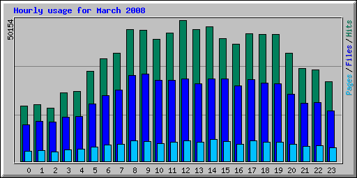 Hourly usage for March 2008