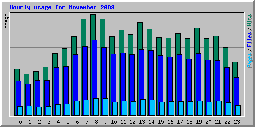 Hourly usage for November 2009