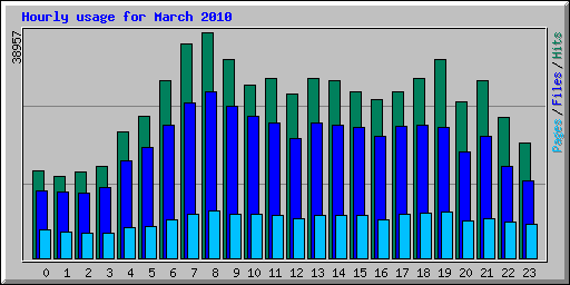 Hourly usage for March 2010
