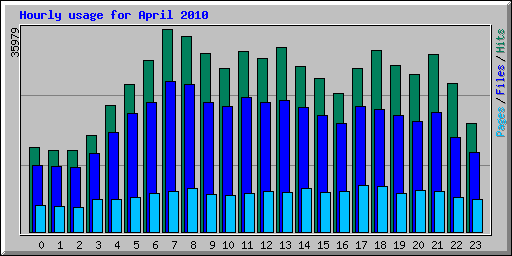 Hourly usage for April 2010