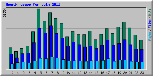Hourly usage for July 2011