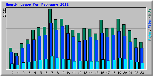 Hourly usage for February 2012