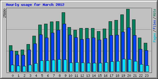 Hourly usage for March 2012