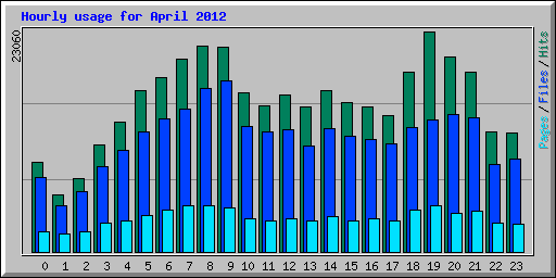 Hourly usage for April 2012