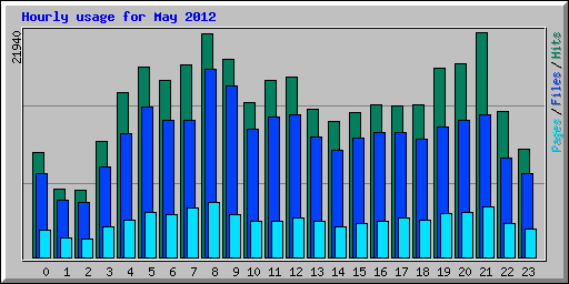 Hourly usage for May 2012