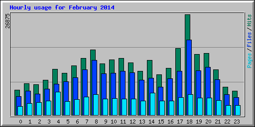 Hourly usage for February 2014