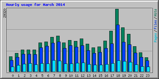 Hourly usage for March 2014