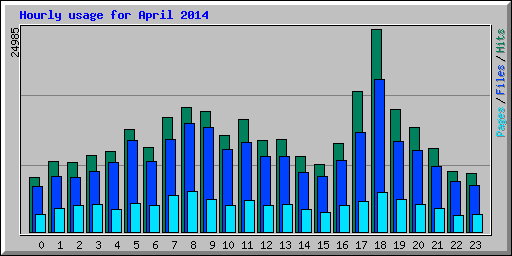 Hourly usage for April 2014