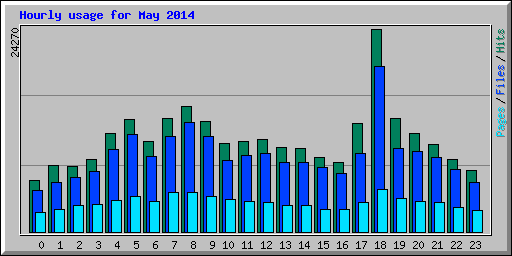 Hourly usage for May 2014