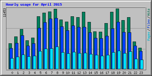 Hourly usage for April 2015