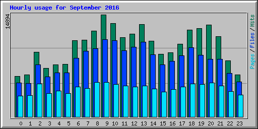Hourly usage for September 2016