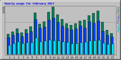 Hourly usage for February 2017
