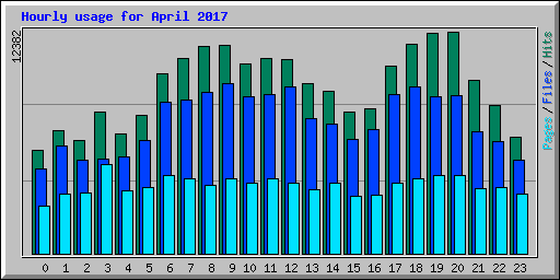 Hourly usage for April 2017