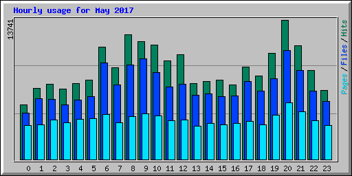 Hourly usage for May 2017